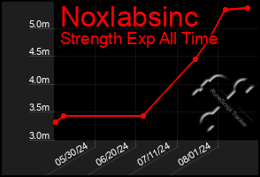 Total Graph of Noxlabsinc