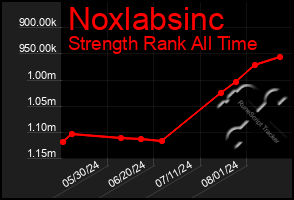 Total Graph of Noxlabsinc