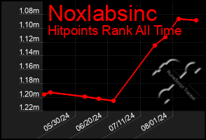 Total Graph of Noxlabsinc