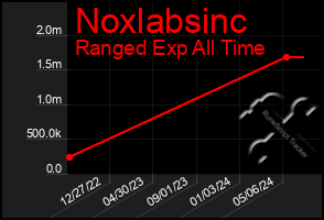 Total Graph of Noxlabsinc