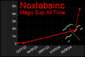 Total Graph of Noxlabsinc