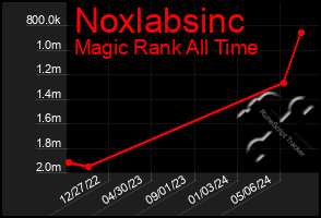 Total Graph of Noxlabsinc