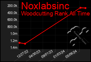 Total Graph of Noxlabsinc