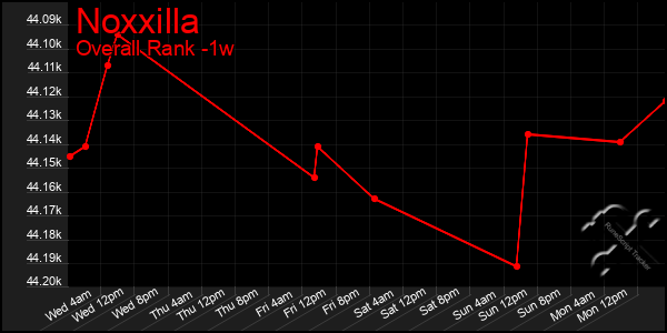 1 Week Graph of Noxxilla