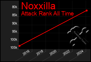 Total Graph of Noxxilla