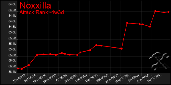 Last 31 Days Graph of Noxxilla