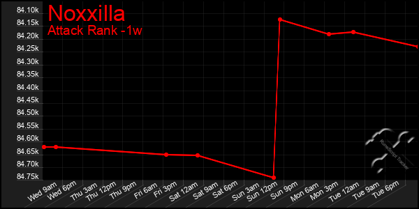 Last 7 Days Graph of Noxxilla