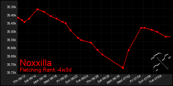 Last 31 Days Graph of Noxxilla