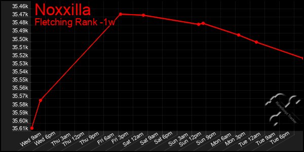 Last 7 Days Graph of Noxxilla