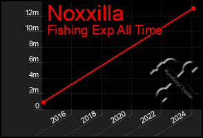 Total Graph of Noxxilla