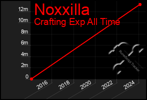 Total Graph of Noxxilla