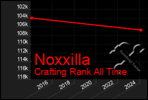 Total Graph of Noxxilla