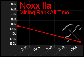 Total Graph of Noxxilla