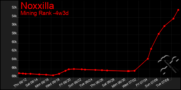 Last 31 Days Graph of Noxxilla