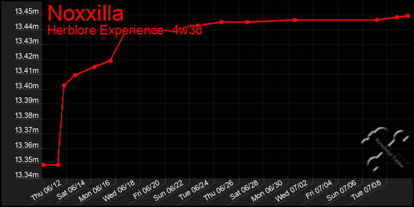 Last 31 Days Graph of Noxxilla