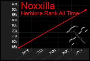 Total Graph of Noxxilla