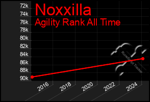 Total Graph of Noxxilla