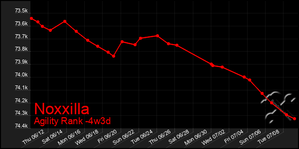 Last 31 Days Graph of Noxxilla