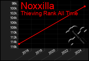 Total Graph of Noxxilla