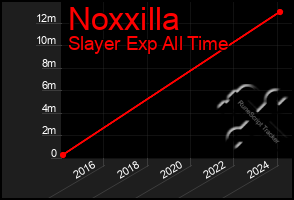 Total Graph of Noxxilla