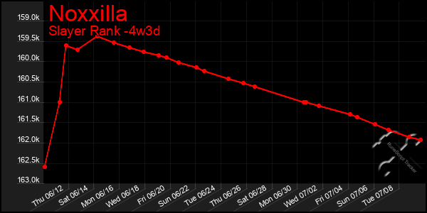 Last 31 Days Graph of Noxxilla