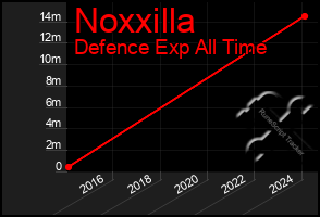 Total Graph of Noxxilla