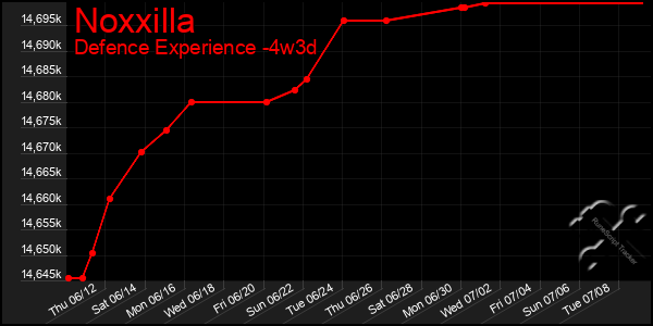 Last 31 Days Graph of Noxxilla