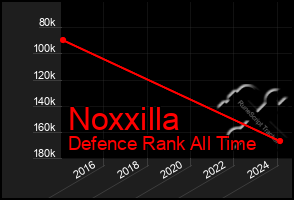 Total Graph of Noxxilla
