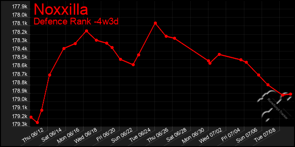 Last 31 Days Graph of Noxxilla