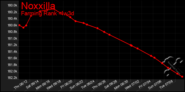 Last 31 Days Graph of Noxxilla
