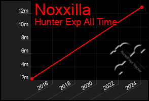 Total Graph of Noxxilla