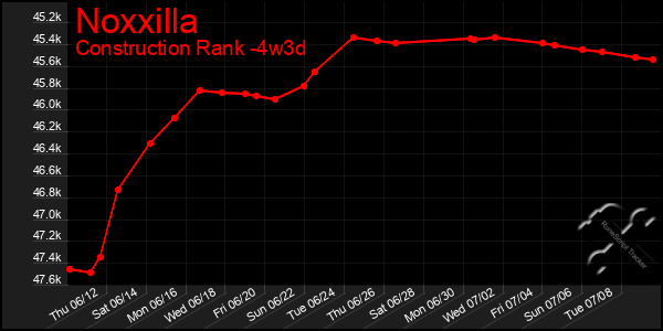 Last 31 Days Graph of Noxxilla