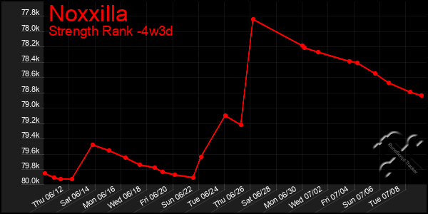 Last 31 Days Graph of Noxxilla