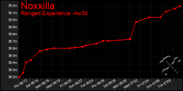 Last 31 Days Graph of Noxxilla