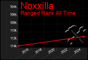 Total Graph of Noxxilla