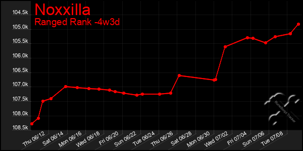 Last 31 Days Graph of Noxxilla