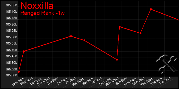 Last 7 Days Graph of Noxxilla