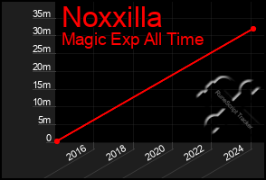 Total Graph of Noxxilla