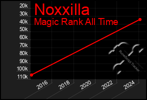 Total Graph of Noxxilla