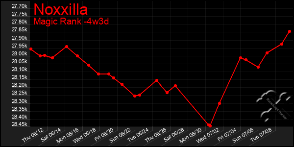 Last 31 Days Graph of Noxxilla