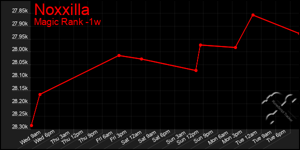 Last 7 Days Graph of Noxxilla