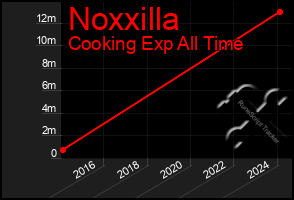 Total Graph of Noxxilla