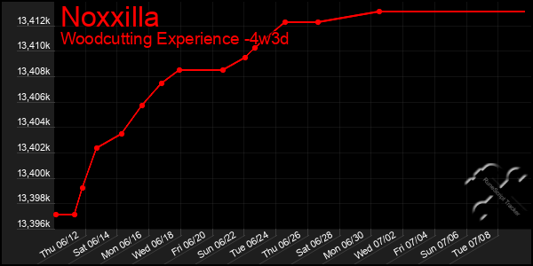 Last 31 Days Graph of Noxxilla