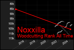 Total Graph of Noxxilla