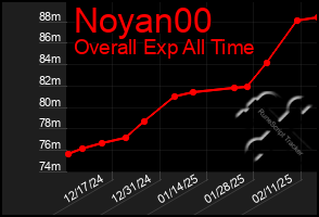 Total Graph of Noyan00