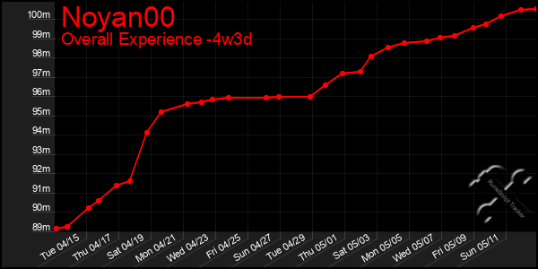 Last 31 Days Graph of Noyan00