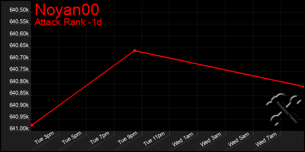 Last 24 Hours Graph of Noyan00