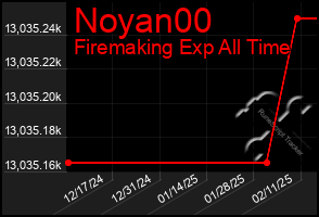 Total Graph of Noyan00