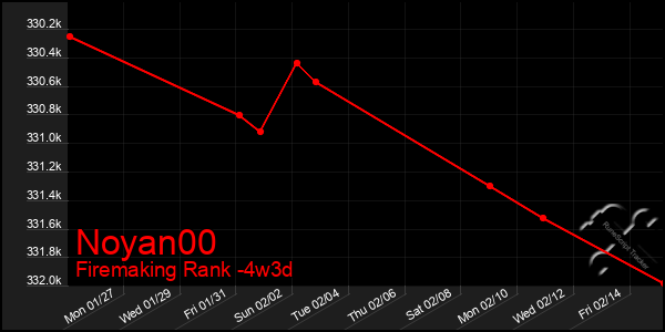 Last 31 Days Graph of Noyan00