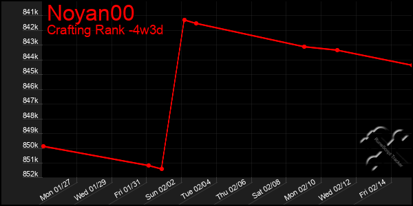 Last 31 Days Graph of Noyan00